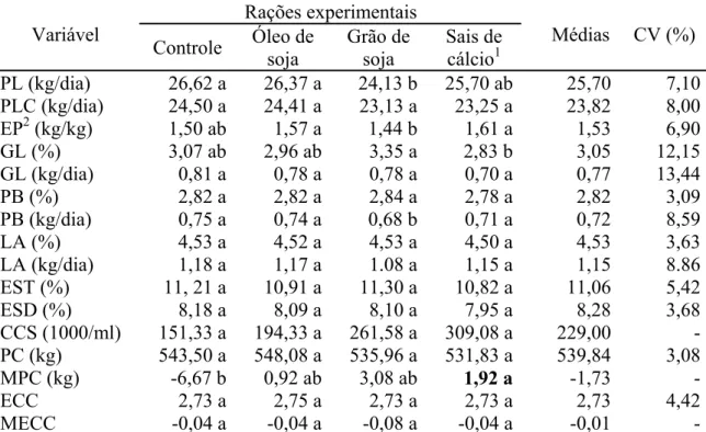Tabela 9 – Médias e coeficientes de variação (CV) da produção diária de leite sem (PL) e com correção para  3,5% de gordura (PLC), eficiência produtiva (EP), teores e produção diária no leite de gordura  (GL), proteína bruta (PB), lactose (LA), extrato sec