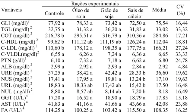 Tabela 11 –   Médias e coeficientes de variação (CV) das concentrações sanguíneas de glicose (GLI),  triglicerídeos (TGL), colesterol total (COT), colesterol HDL (C-HDL), colesterol LDL  (C-LDL), colesterol VLDL (C-VLDL), proteínas totais (PTN), albumina (