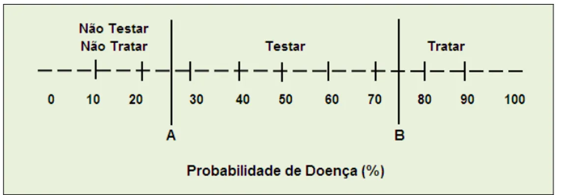 Figura 1 - Zonas de decisão no espectro de probabilidades 