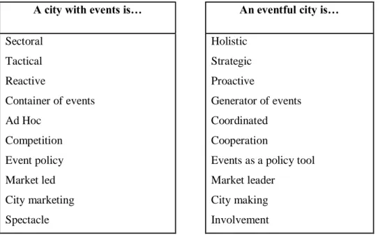 Table 2. 1  Differences between “cities of events” and “eventful cities”, adapted and abridged from  Richards and Palmer, 2010;43