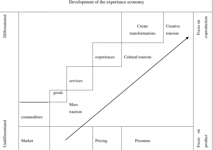 Table 2. 2 Adapted and abridged from Richards (2010), Creative tourism: Deve lopment, trends and opportunities Development of the experience economy