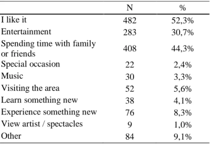 Table  4.2. 1 – Reasons to attend the event