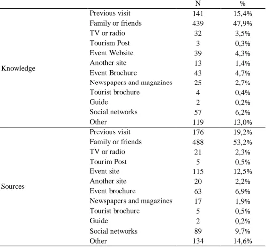 Table  4.2. 2.– Sources of knowledge and information for planning the visit 