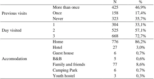 Table  4.2. 3– Previous visits; day visited and place of accommodation during the event 