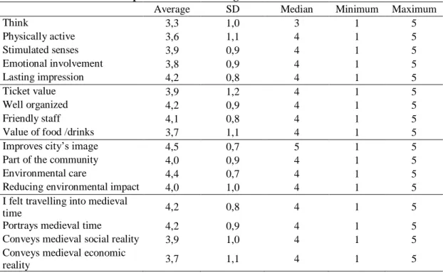 Table  4.2. 5– D escriptive statistics of the agreement levels with the statements 