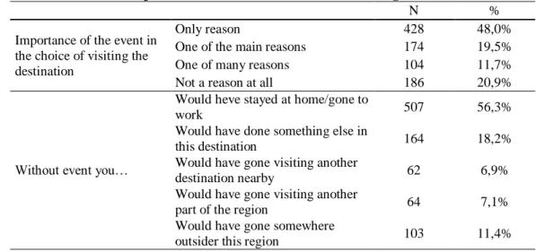 Table  4.2. 7–   Importance of the event in the choice of visiting that destination