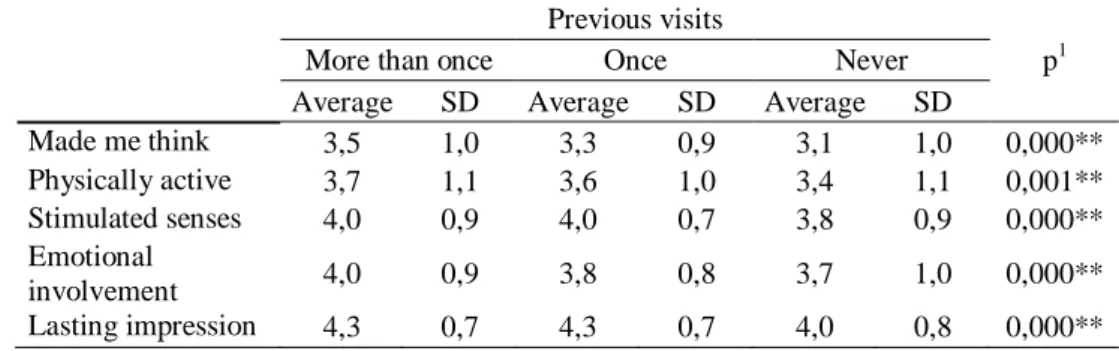 Table 4.3. 1   - Descriptive statistics of involvement according to previous visits Previous visits 