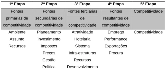 Tabela 2.1 - Modelo da Competitividade do destino 