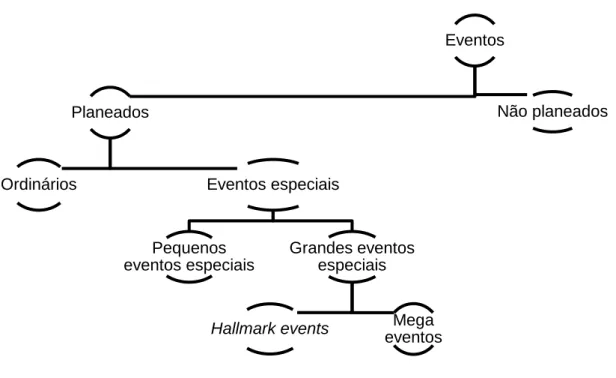 Figura 3.1: Classificação dos eventos 