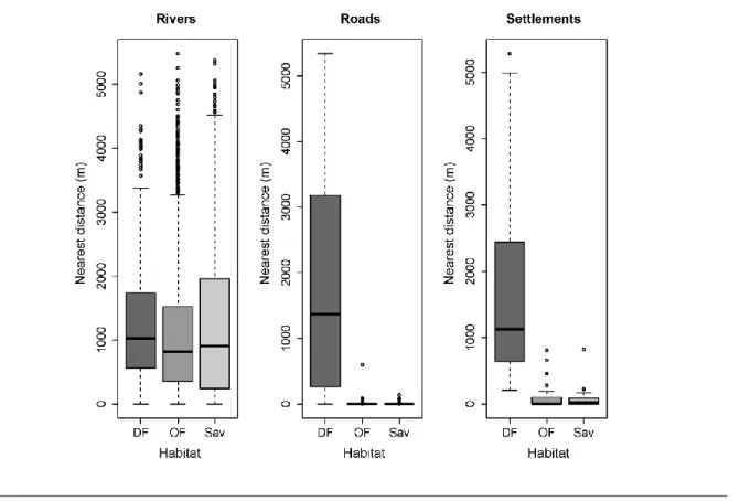 Figure  4.  Nearest  distances  from  habitats  used  by  chimpanzees  for  nest  building  to  the  landscape-scale  covariates