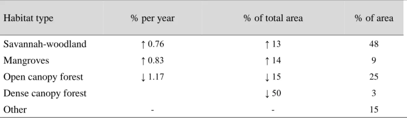 Table S1. Deforestation rate in Guinea-Bissau based on Landsat satellite imagery from 1990 to 2007  [data from Oom et al