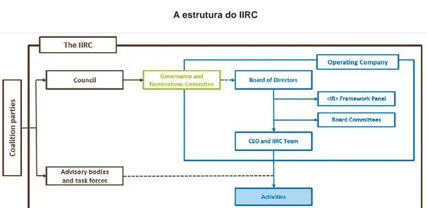 Figura n.º 10  A estrutura do IIRC 