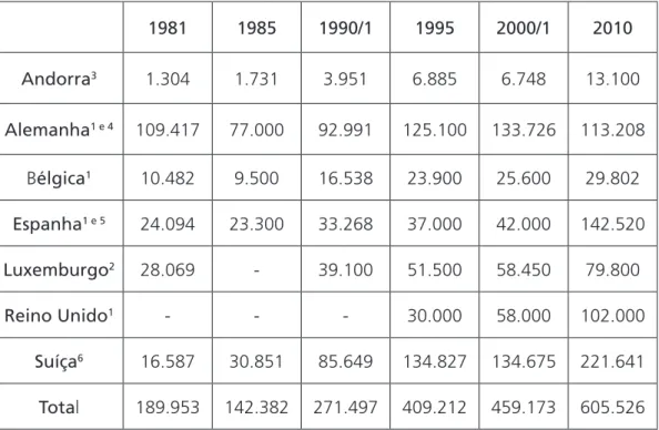 Tabela 2: População portuguesa residente em alguns países europeus, 1981-2010