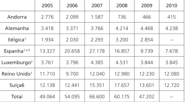Tabela 3: Fluxos de entrada de portugueses nos principais destinos europeus, 2005-2010