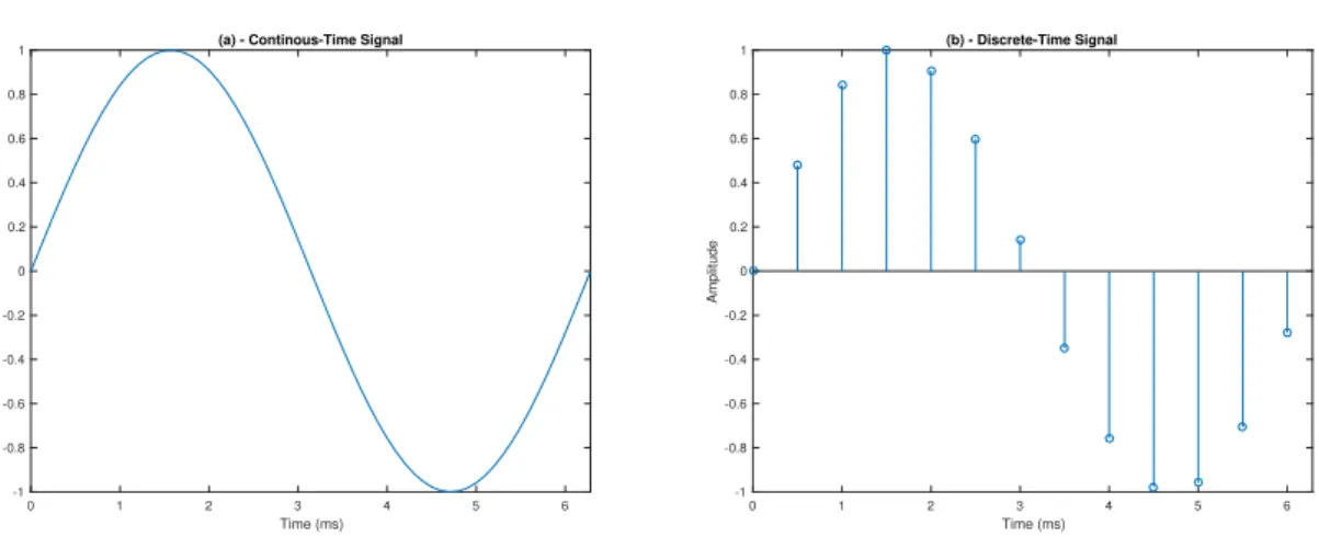 Figure 2.5: Signal sampling. When sampling a continous-time signal, some information is lost, only a few points in time are recorded