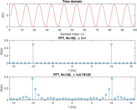 Figure 2.12: The top chart displays a 10hz sinewave, sampled at a 100hz sampling rate