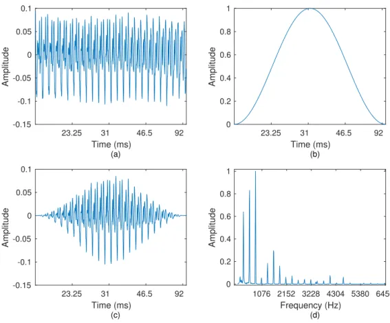 Figure 2.13: Preprocessing process: (a) input time signal piano note, (b) Hanning window, (c) resulting windowed signal, (c) frequency domain signal.