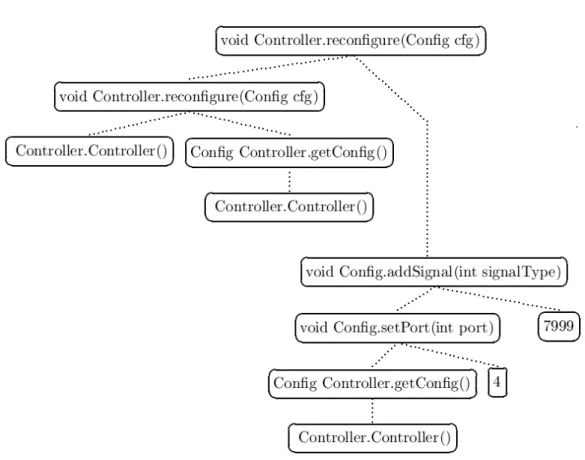 Figure 4.2: Genotype example – Strongly Typed Genetic Programming tree.