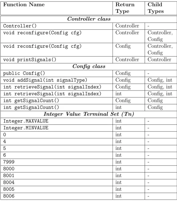Table 5.1: Function Set for the “Controller &amp; Config” case study.