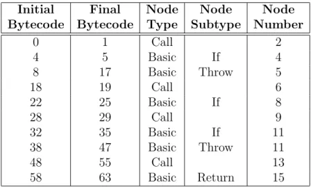 Table 5.2: Mapping table between the Bytecode instructions and the Control- Control-Flow Graph nodes for the reconfigure method.