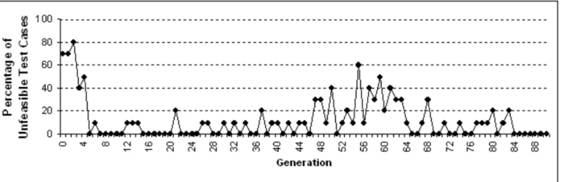 Figure 5.4: Percentage of unfeasible test cases per generation.