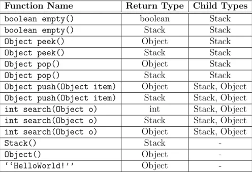 Table 5.4: Function Set for the Stack case study.