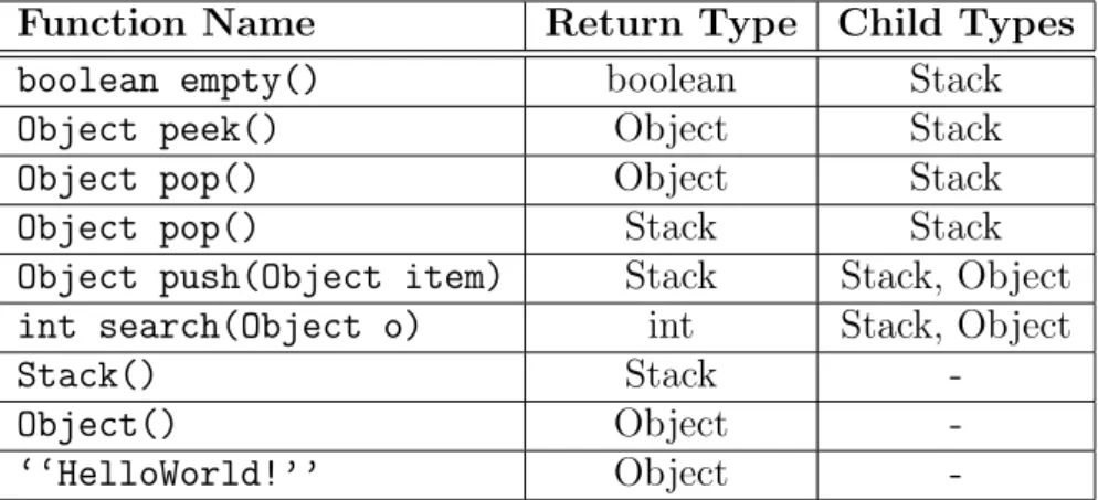 Table 6.1: Improved Function Set for the Stack case study.