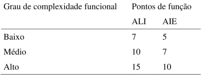 Tabela 2 – Tamanho funcional de funções dados por grau de complexidade  Grau de complexidade funcional  Pontos de função 