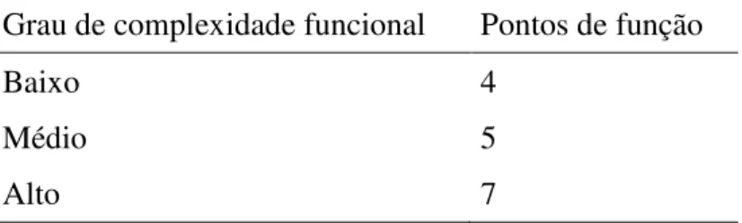 Tabela 6 – Tamanho funcional de funções de transação (tipo SE) por grau de complexidade  Grau de complexidade funcional  Pontos de função 