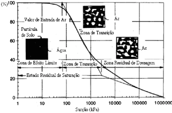 Figura 2.3 – Curva de retenção típica mostrando as zonas de drenagem (Vanapalli et al., 1999)