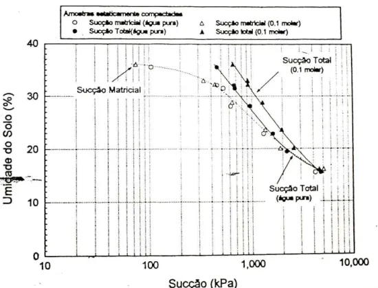 Figura 2.7 – Sucção matricial e total em amostra compactada estaticamente, preparada com  água pura e uma solução salina (Marinho, 1994)