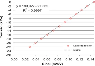 Figura 2.20 – Resultado da calibração do transdutor sob pressão de  tração (Soto, 2004)