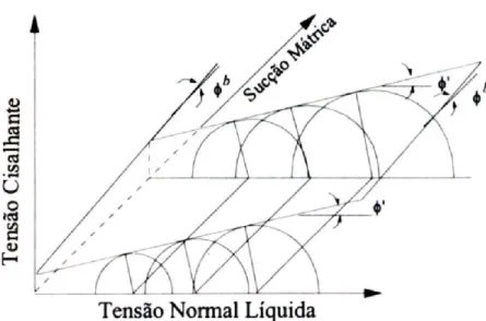 Figura 2.26 – Envoltórias de resistência para tensão confinante líquida  constante (Fredlund e Rahardjo, 1993) 