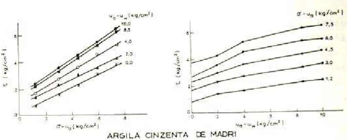 Figura 2.27 – Envoltórias de resistência da argila cinzenta de Madri (Escario e Sáez, 1986)