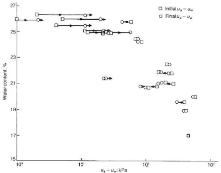 Figura 2.40 – Sucção no início e no final dos ensaios em amostras não  saturadas com teor de umidade constante (Toll, 1990)