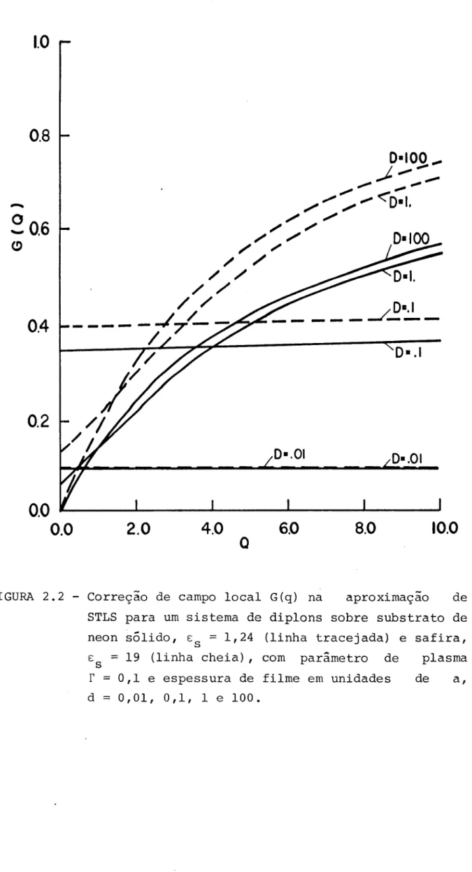 FIGURA 2.2 - Correção de campo local G(q) na aproximação de STLS para um sistema de diplons sobre substrato de neon sólido, €s = 1,24 (linha tracejada) e safira,