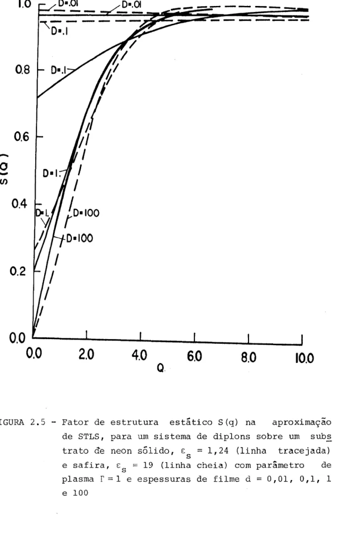 FIGURA 2.5 - Fator de estrutura estático S(q) na aproximação de STLS, para um sistema de dip10ns sobre um sub~