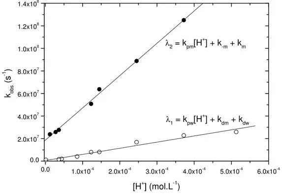 Figura  32: Determinação da dinâmica de protonação de CHMF em SDS 0,1 mol.L -1 (pK a2 )