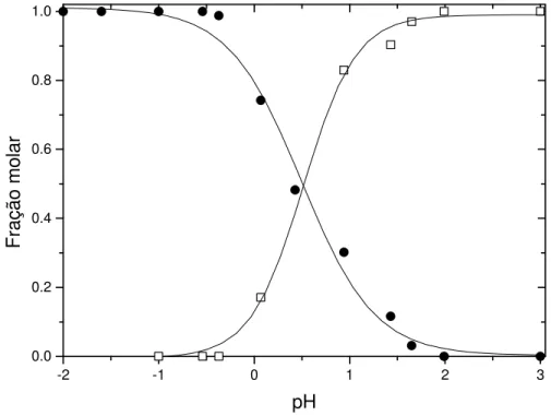 Figura 5: Frações molares do cátion flavílio ( l ) e do zwitterion flavílio ( ¨ ) do CHMF  em água a 25,0 °C