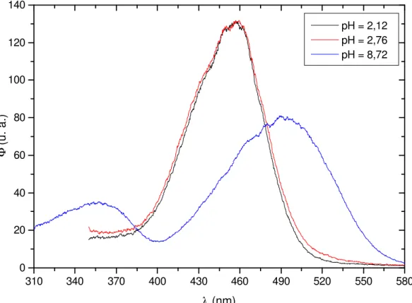 Figura 14: Espectros de excitação de fluorescência do CHMF em função do pH, obtidos  a partir da emissão em 605 nm