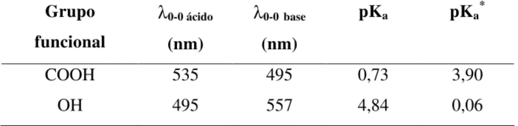 Tabela  3: Comprimentos de onda da transição 0-0 (λ 0-0 ), pK a   e resultados de pK a *