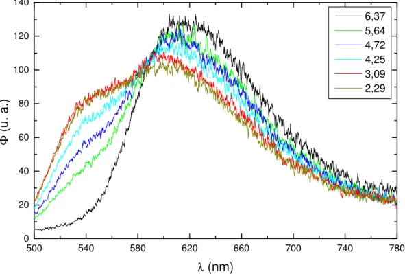 Figura 16: Espectros de emissão de fluorescência em função do pH para o CHMF em  água utilizados na determinação de pK 1 * 