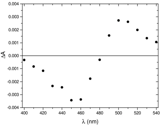 Figura 17: Espectro de transientes de absorção para CHMF em pH = 3,85. 