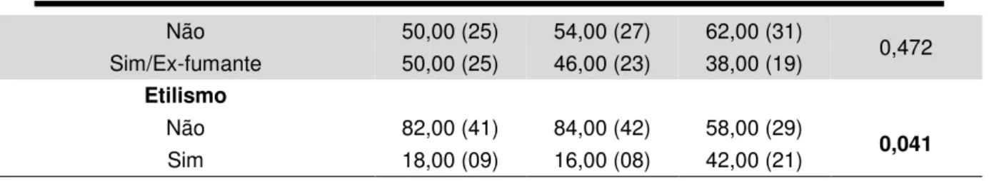 Tabela  2.  Medidas  antropométricas  aferidas  entre  os  indivíduos  obesos  diabéticos (G1), obesos não diabéticos (G2) e eutróficos (G3) avaliados no período  inicial 