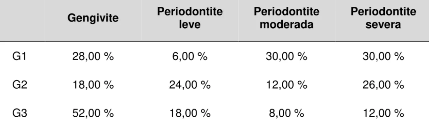 Tabela  7.  Alterações  das  condições  periodontais  no  tempo  inicial,  entre  indivíduos  obesos  diabéticos  (G1),  obesos  não  diabéticos  (G2)  e  eutróficos  (G3),  segundo a severidade da doença e grupos 