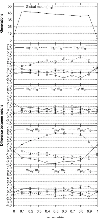 Figure 5.11: Mean number of generations versus w a . Error bars represent the standard error of the mean.