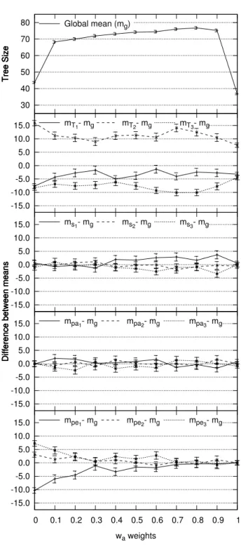 Figure 5.12: Mean of GP tree sizes versus w a . Error bars represent the standard error of the mean.