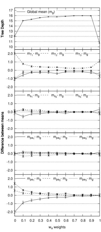 Figure 5.13: Mean of tree depths versus w a . Error bars represent the standard error of the mean.