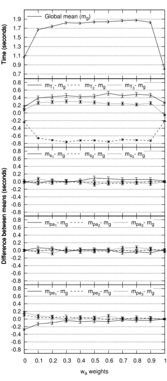 Figure 5.14: Mean of TP execution times versus w a . Error bars represent the standard error of the mean.