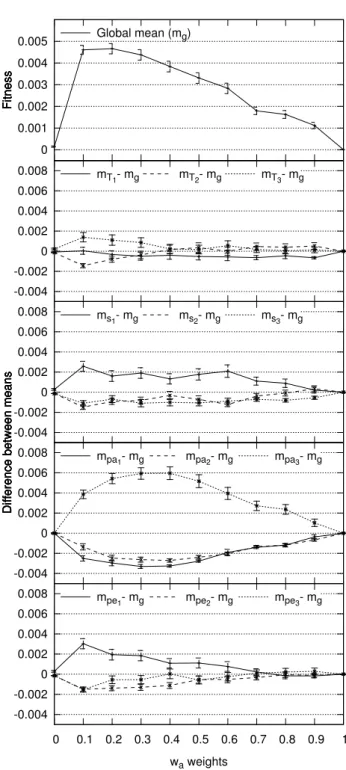 Figure 5.15: Mean fitness values versus w a . Error bars represent the standard error of the mean.
